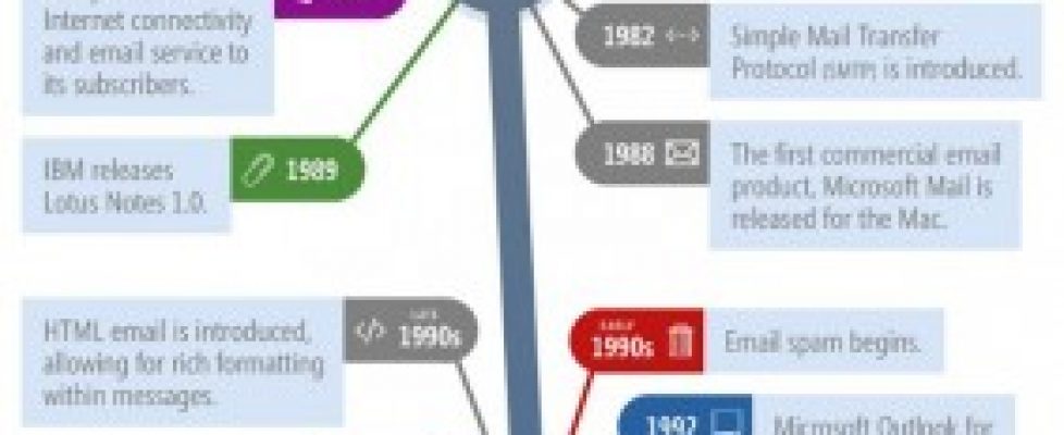 evolution-of-email