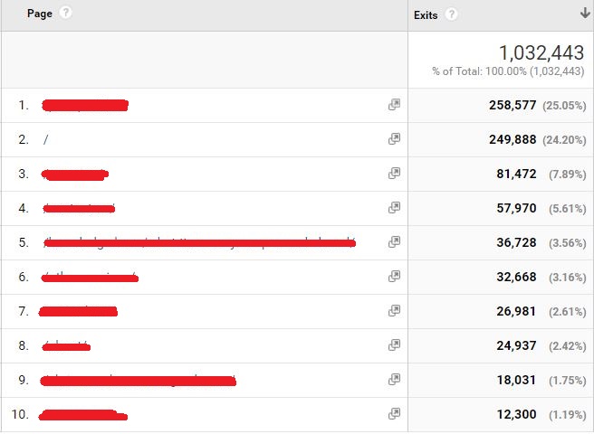Guide to Conversion Rate Optimization Using Google Analytics - Poxse ...