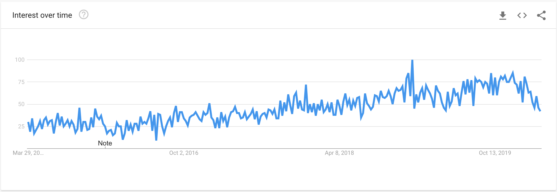 5 Business Ideas In Malaysia In 2020 According To Google Trends Poxse Website Marketing Malaysia
